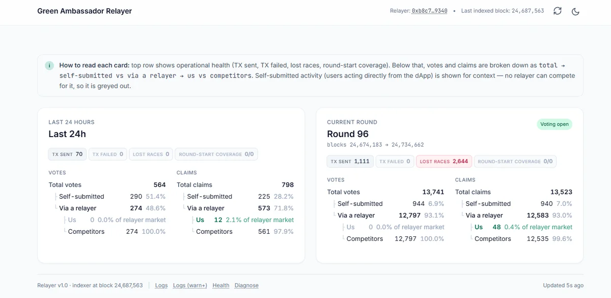 A screenshot of our Relayer dashboard, tracking its performance against other Relayers